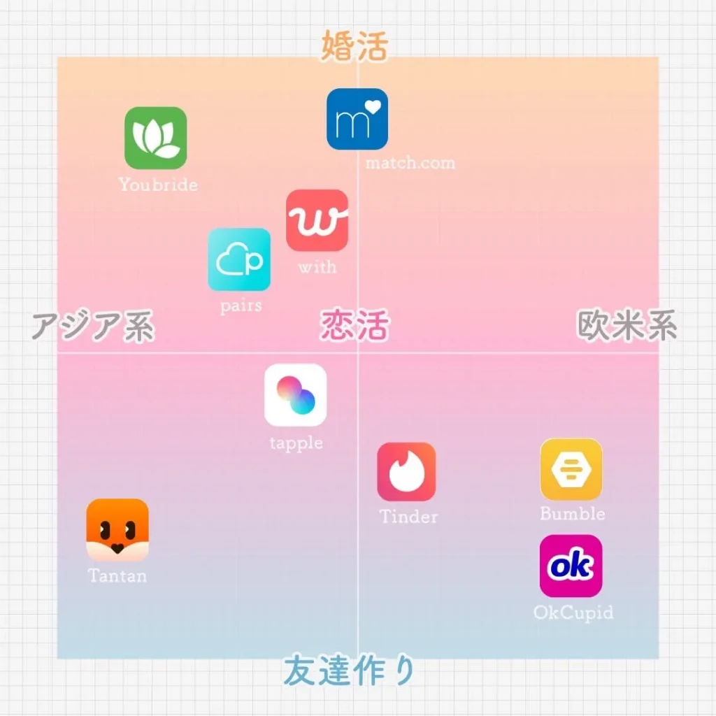 目的別外国人と出会えるマッチングアプリ分布図